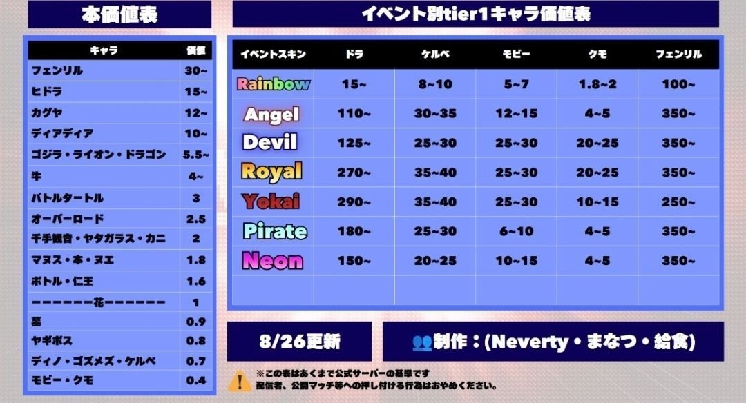 ILLBLAST1's tweet photo. ブレインロットファイト

フェンリル価値上がったんだ…

出したい人多いイメージだったのに上がったのなんで？
需要上がってるん？

本低すぎるし、これで出してくれる人いても同換算の百鬼系ボスじゃトレしてもらえないだろうな…

どうせ儀式追加されたらぶち上がる予想 https://t.co/ZplOIXtS3u