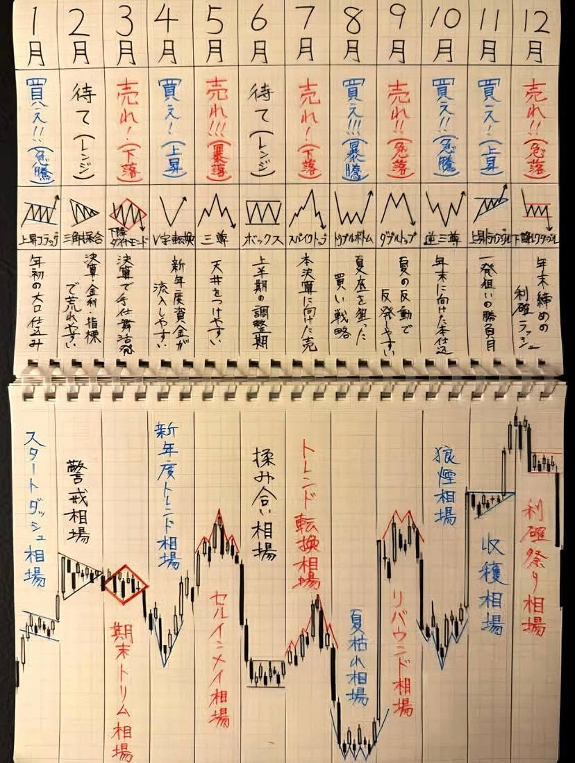 wav0tq8s58's tweet photo. 昨夜、妻と長く話をした。
北海道の故郷に戻ることに決めた。
25歳で投資を始め、気づけば53歳。
資産は10億円を超え、月の収益も十分すぎるほどになった正直に言えば、もう“増やす理由”はない。
東京の物価高が話題になる中でも、派手な生活はせず、今も8年前の車に乗っています。
「必要なものを大切にする」──この考えが投資でも人生でも、一番大事だと感じています。
なぜ情報を無料で公開しているのかとよく聞かれますが、子どもの頃から“先生になること”が夢でした。経済的に困 っていないため無料で公開しています。
投資の世界は厳しい。だが、本質は驚くほどシンプルだ。それを知らないまま、多くの人が遠回りをしている。だから決めた。28年分の投資ノートを整理し、無駄な専門用語を削ぎ落とし、“本当に必要な考え方だけ”を残す。初心者でも迷わず進める形にして、すべて無料で共有する。稼ぐためじゃない。ただ、同じように遠回りする人を減らしたいだけ。
興味があれば、いいねとフォローをお願いします。