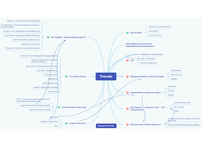 ppinvest's tweet photo. 1/Trends 2026: Kapital fließt in Infrastruktur, KI, Energie &amp; kritische Rohstoffe. Die Wachstumstreiber sind klar: Produktivität (KI), Versorgungssicherheit (Energie), Demografie (Gesundheit) und geopolitische Stabilität. #Trends #Supercycle #Investing https://t.co/TlElgDggTy