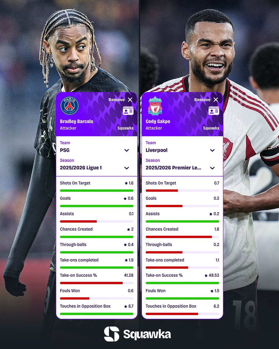 Squawka's tweet photo. COMPARED: Bradley Barcola vs. Cody Gakpo per 90 in the league last season. 🕶️ https://t.co/BzVRC0tFEe