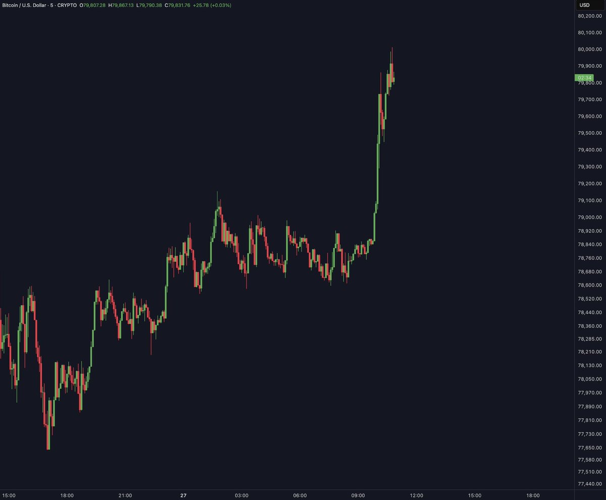 TretzC's tweet photo. BITCOIN HITS $80,000 AGAIN👀
#Crypto #BitcoinCommunity #Web3 #BTC https://t.co/oJmzH0aMVk