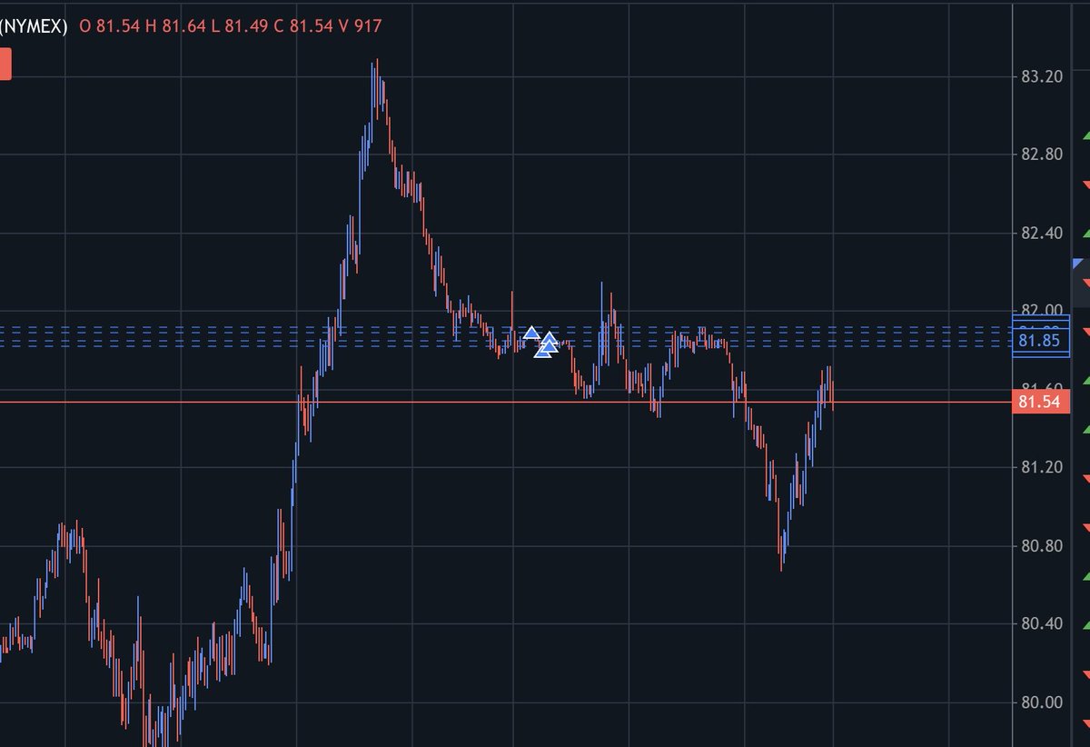 PolskiHedge's tweet photo. #WTI #long od 81.82$ zajete na sesji azjatyckiej - bo jest tanio xd
A tak na powaznie mysle ze po nowych sankcjach ekonomicznych USA, Iran nie ma wyjscia i bedzie musial jakos poprawic swoja pozycje negocjacyjna przez dalsza presje na Ormuz i region. 
Target mam w okolicach 88-90$, moze wyzej jak pojda grubo