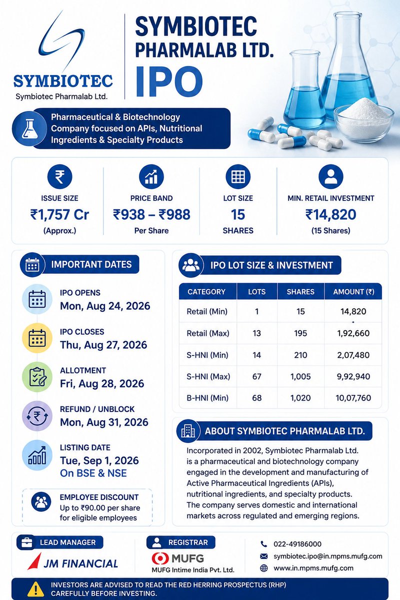 kishansuvagiya6's tweet photo. 🚨 Symbiotec Pharmalab IPO – Key Details
💰 Issue Size: ₹1,757 Cr
📌 Price Band: ₹938–₹988/share
📦 Lot Size: 15 shares
💵 Min. Investment: ₹14,820
📅 IPO: 24–27 Aug 2026
#SymbiotecPharmalab #IPO #IPO2026 #IndianIPO #StockMarket #Investing #IPOUpdates https://t.co/WVXzjgpI32