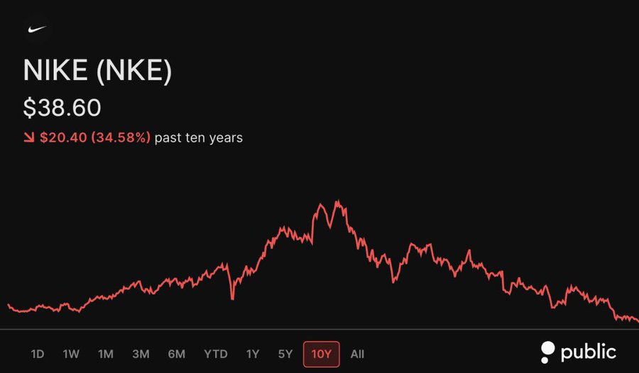 cmsinvests0's tweet photo. At what price does Nike
$NKE
become a generational buy?   They really need to transition to AI… https://t.co/PpF3At7Z0w