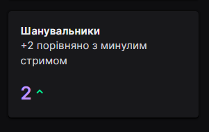 wake4beer's tweet photo. Я вважаю, що це успіх 🥰 
Аж 2 шанувальника за 1 стрім!!! Кайф.
Ще 9 залишилось для першого майлстоуна. 

Сьогодні після матчу Футів, під вечір, буду продовжувати Silent Hill 2 Remake з пульсометром :) https://t.co/Gu6U24uPdX