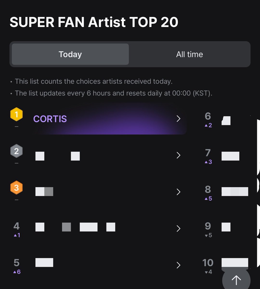 cortisconnect's tweet photo. UPDATE AFTER 6 HOURS

#CORTIS is still in the TOP 20 and holding #1! Let’s keep it going, COERs! Please help spread the word about the MAMA Awards Super Fan application. If you can, kindly ask to borrow a family member’s devices to register and choose CORTIS https://t.co/8tdvoszawW