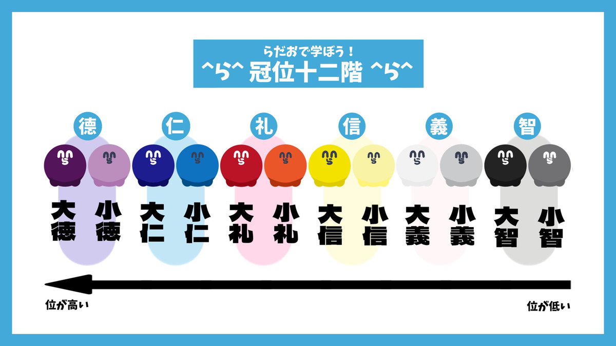 _m1kkom_'s tweet photo. らだおで学ぼう! 冠位十二階 https://t.co/xTnyr79xN2