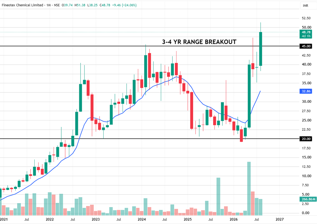 ArpitAgar_Aurum's tweet photo. ADDING #FCL AT 45-48 SINCE LAST FEW DAYS.
STRONG MULTIYEAR RANGE BREAKOUT
FII HOLDING WENT UP.
STRONG SALES AND PROFIT GROWTH.
READY FOR BIG MOVE LIKE #CUPID
POSITIONAL HOLDING. TARGET WILL DEPEND ON HOW ITS MOVES.
SL 35
DYOR. NOT AN INVESTMENT ADVICE. https://t.co/uMSBuYPi3X
