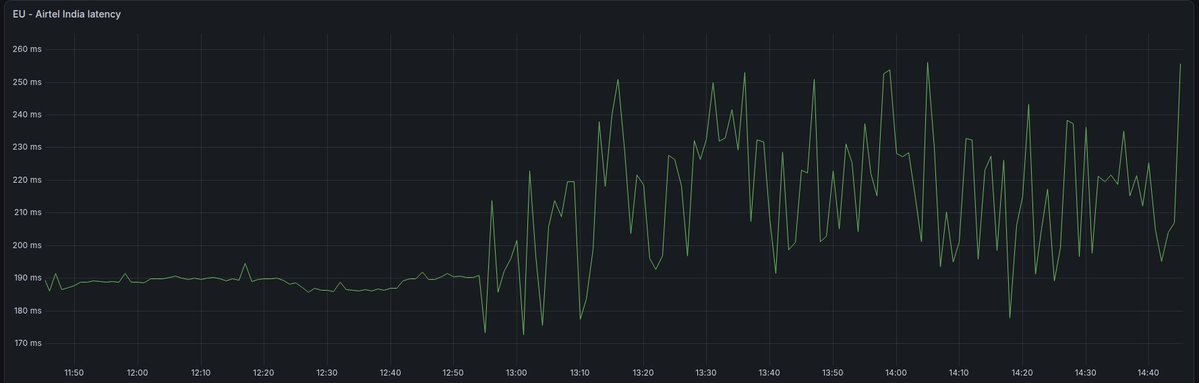 anurag_bhatia's tweet photo. Airtel #AS9498: EU-India part seems bit odd since 12:54pm. 

#latency https://t.co/AuV6w4WdLd