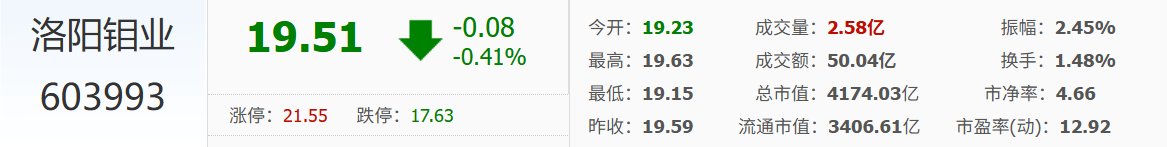 MarketSurfer788's tweet photo. #A股 #铜 #洛阳钼业 #有色金属

📊 重点个股梳理与应对策略

洛阳钼业（603993）可一直关注
1️⃣盘面：大涨 6.35%，资金大幅净买入
2️⃣逻辑：资源品强逻辑 + 中报高增，铜/钴/金多品种具备弹性
3️⃣策略：看分时均线附近承接力度，稳健择机参考支撑 https://t.co/bya5qKUsZZ