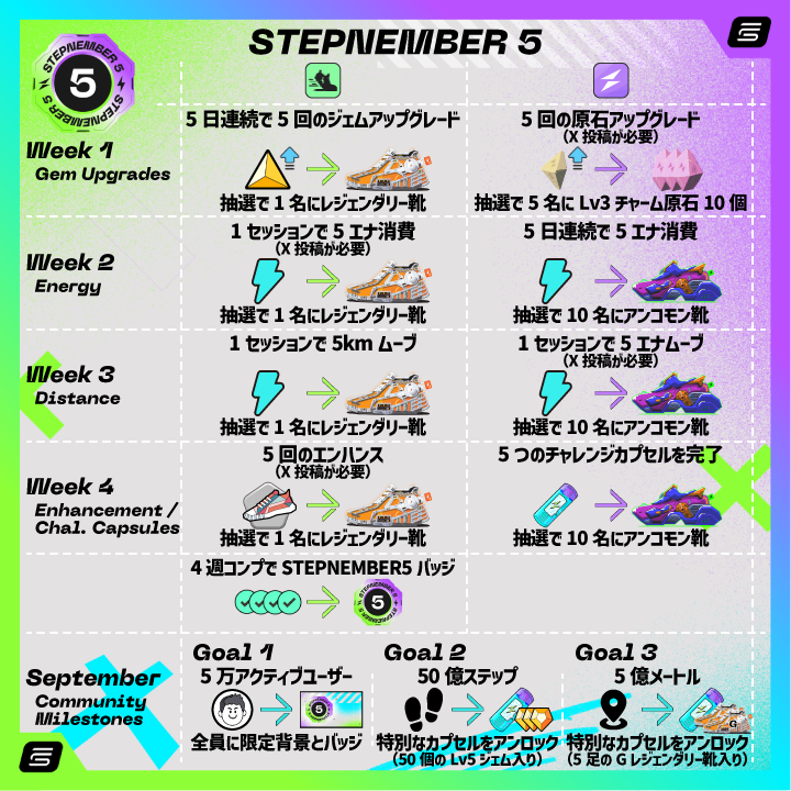 shenfeng842's tweet photo. いよいよ9月1日から #STEPNEMBER5 がスタート🦆🎉
5周年の #STEPN と 2周年の #STEPNGO で行われる一か月の特大イベント。
今回は毎週の個人チャレンジに加え、みんなで協力して挑むコミュニティチャレンジも用意されています💪
さぁ、楽しんでまいりましょうッ🏃💨 https://t.co/vkh3XFyxxk