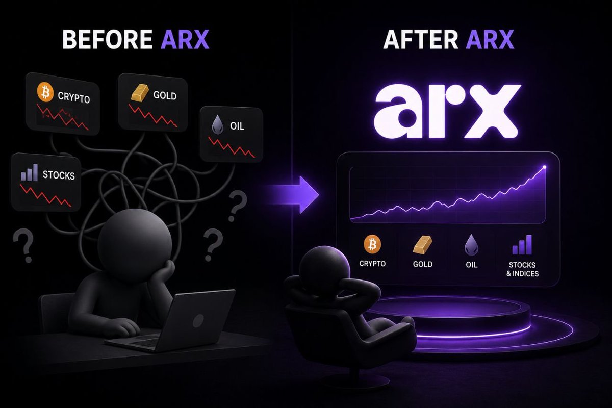 Solfayb's tweet photo. Four markets shouldn’t feel like four different jobs.

Crypto on one platform.
Gold somewhere else.
Oil on another screen.
Stocks and indices in another market entirely.

That fragmentation is exactly what @ARX_TRADE is working to simplify.

ARX brings crypto perpetuals and real-world asset markets into one on-chain environment, so traders can follow different opportunities without constantly jumping between disconnected systems.

But bringing the markets together is only half the story.

ARX also adds market intelligence, on-chain data and Lucid to help traders understand what is happening behind the charts.

And because it’s non-custodial, you remain in control of your funds.

Less jumping around.

More markets in one place.

More context behind every move.

That’s the experience ARX is building.