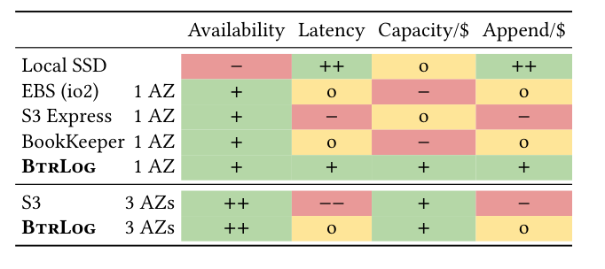 Tobias__Ziegler's tweet photo. There is a lot of hype around putting the WAL on object storage.
However, for low-latency systems, e.g. OLTP databases, object storage is a suboptimal primitive for the WAL:

(1) PUTs are expensive for small WAL writes [bytes/$].
(2) Object stores are optimized for throughput, not latency, with write latencies often around 10-50 ms.
Because every transaction must wait for its WAL record to become durable, every transaction inherits that latency.

This points to a missing storage primitive.

In our (@maxikuschewski @melhindiCS @viktor_leis) latest accepted research paper at VLDB, we looked at how to close that gap.