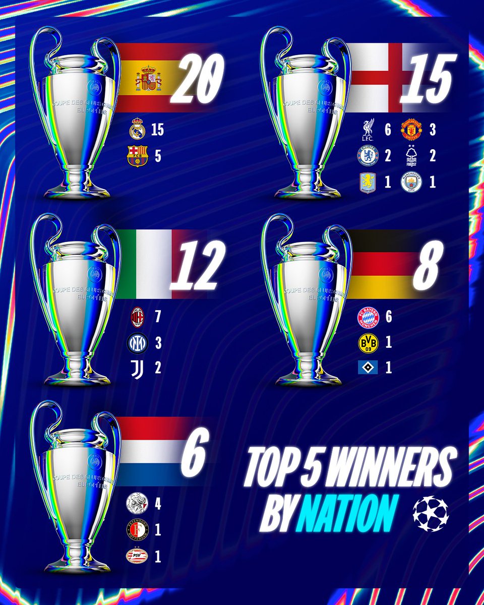 CryptoQueefj's tweet photo. Spain top 🏆

#UCLdraw https://t.co/IluFSJddkJ