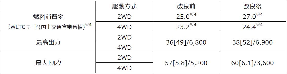 3nterk3y3437511's tweet photo. 結構性能向上してて草
トルクの発生回転数がエンジンが別物かというくらい下がってる https://t.co/9Z4X2JZmrR