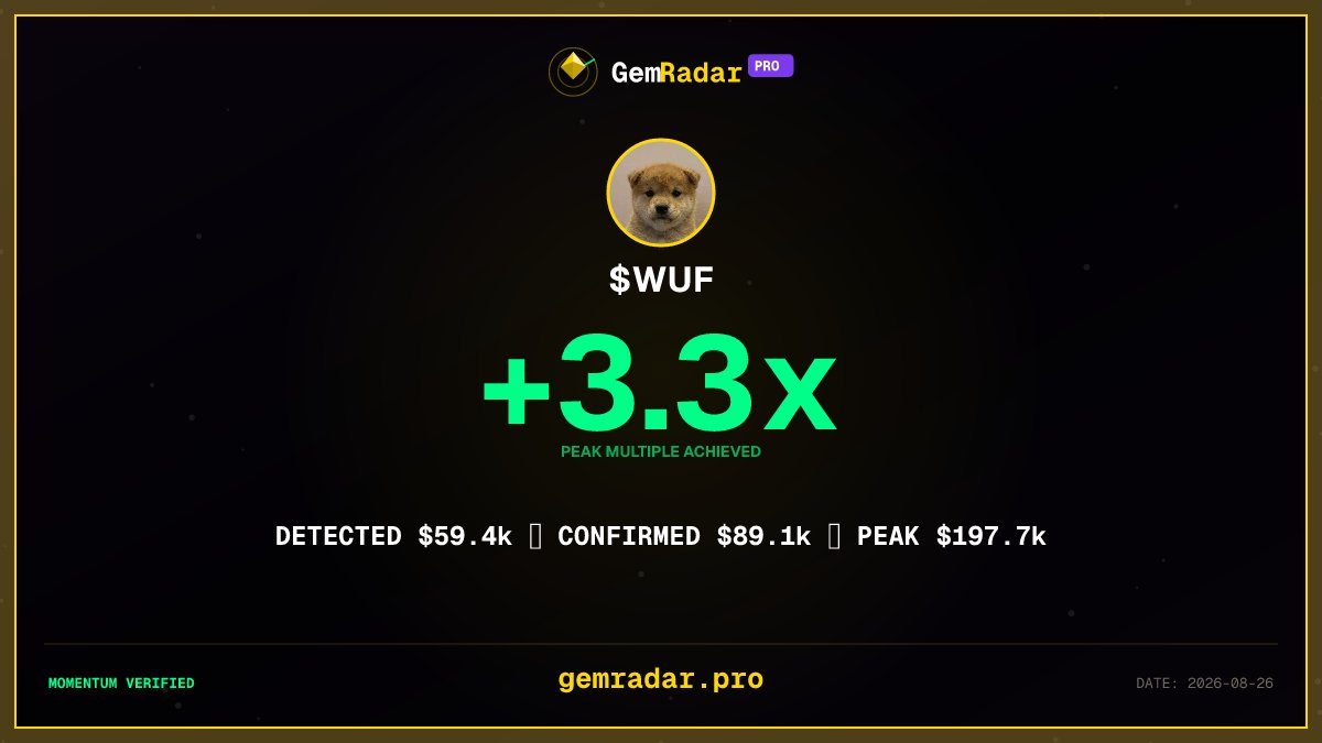 Gem_Radar_Pro's tweet photo. 24h performance check on $WUF on Solana: detected at $59.4K, peaked at $197.7K (3.3x) 🔍 Verified at https://t.co/MtzArU9gGH #Solana #memecoins https://t.co/Lrln1n75aA