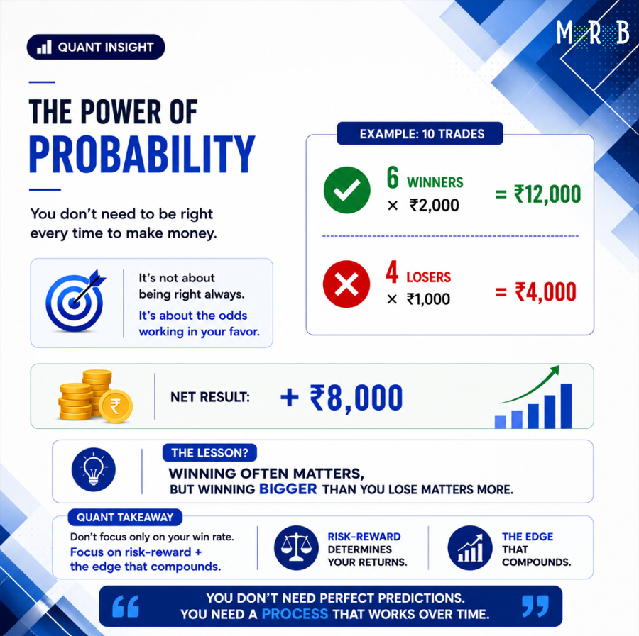 my_researchbook's tweet photo. You don’t need to win every time.

6 wins × ₹2,000 = ₹12,000
4 losses × ₹1,000 = ₹4,000
Net: +₹8,000

The edge comes from probability + risk-reward + consistency.
Don’t chase perfection. Build an edge.
#QuantInsight #Investing #RiskReward https://t.co/vN5h0eHitI
