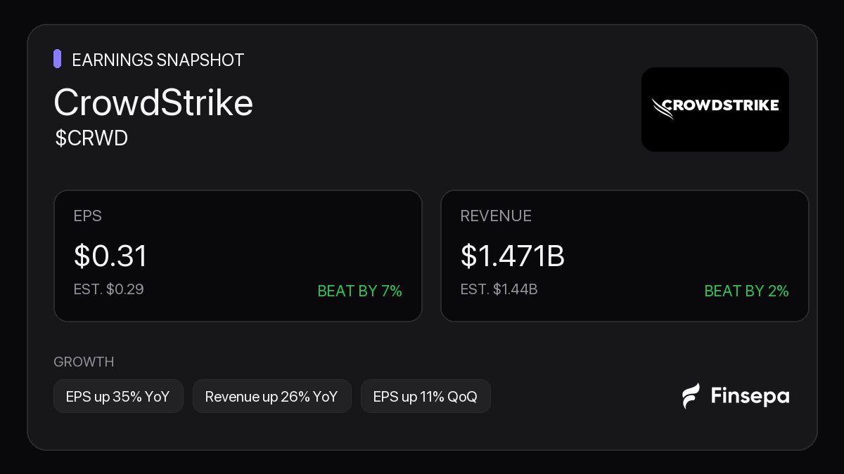 rakshamann's tweet photo. 🇺🇸 CrowdStrike beat on both lines: EPS came in at $0.31 vs. $0.29 expected and revenue at $1.471B vs. $1.44B, with year-over-year growth of 35% and 26%. $CRWD #markets https://t.co/Dre0M3aOQT