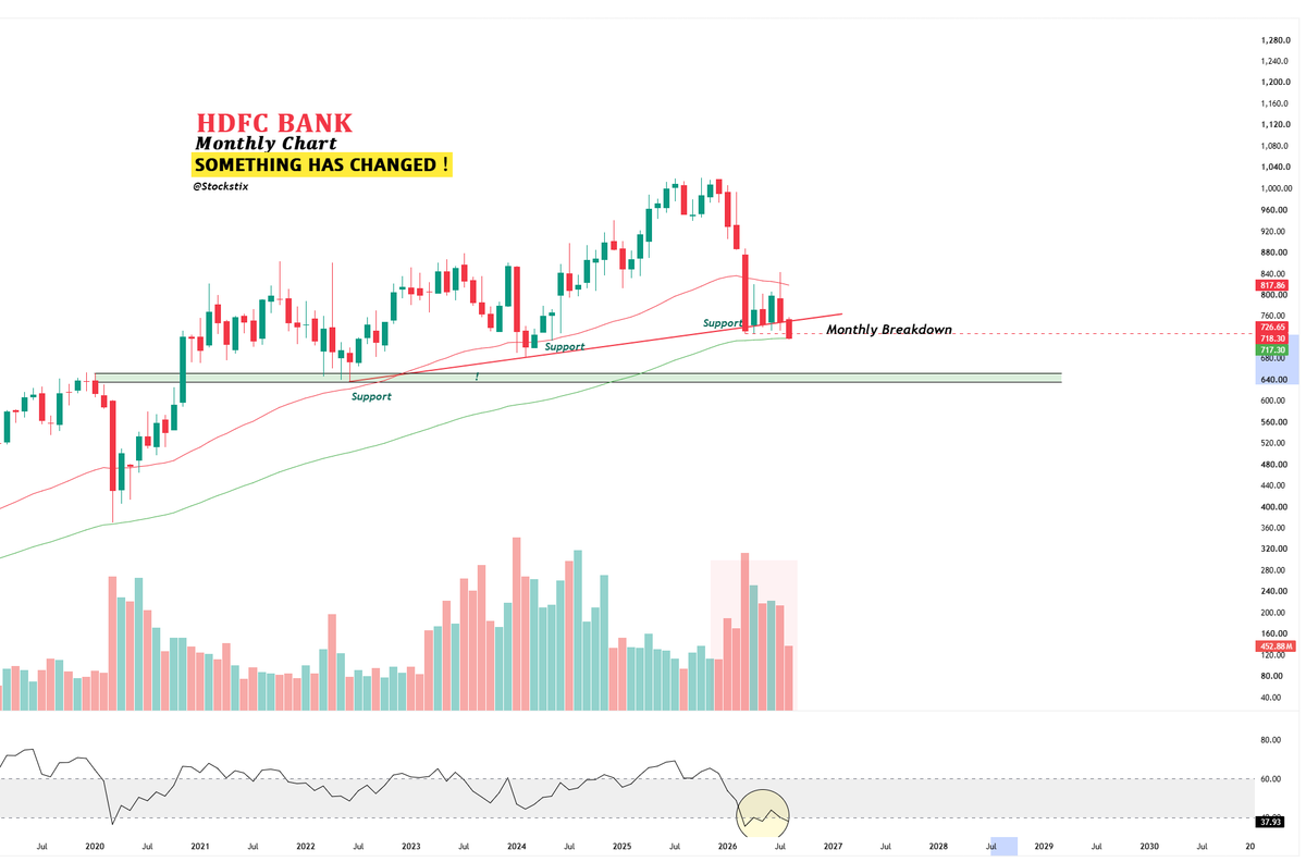 stockstix's tweet photo. 🚨 HDFC BANK 🚨

When a stock is owned by everyone, breakouts rarely come easy.

HDFC Bank being one of the most widely held names in my MTF universe makes this weakness even more important to watch. 

📉 Below all MAs on Daily TF
📉 At the 100 MA on Monthly TF  the same zone from where it reversed after the COVID crash
📉 Long-term rising trendline broken
📊 Monthly support under pressure
🔻 Volume picked up during the breakdown
📉 RSI slipped below 40
🎯 Next important support: 640–650

But here’s the interesting part. 👇
When positioning becomes too crowded, the market often needs to shake out buyers and weak hands first.
Once the weak hands are out and positioning gets lighter…
the real move can begin. 🚀

Disclaimer: For educational purposes only. Not investment advice. Do your own research.

#HDFCBank #MTF #PriceAction #TechnicalAnalysis