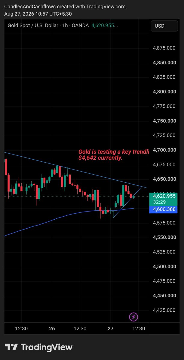 crorepati_365's tweet photo. Any guesses? What's gonna happen here.

#gold
#XAUUSD https://t.co/5Kptviaf9C
