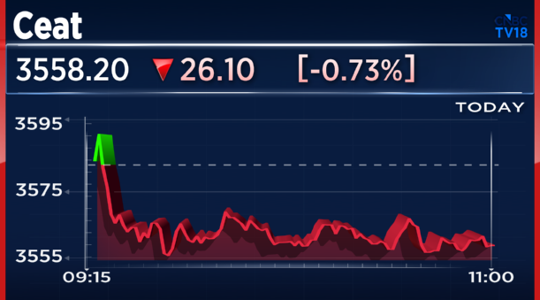 CNBCTV18Live's tweet photo. #JustIn | #CEAT Wins GST Appeal In ₹107 Cr Demand Case

👉Co Says No Impact On Financials Or Ops https://t.co/m4rqRVf8R0