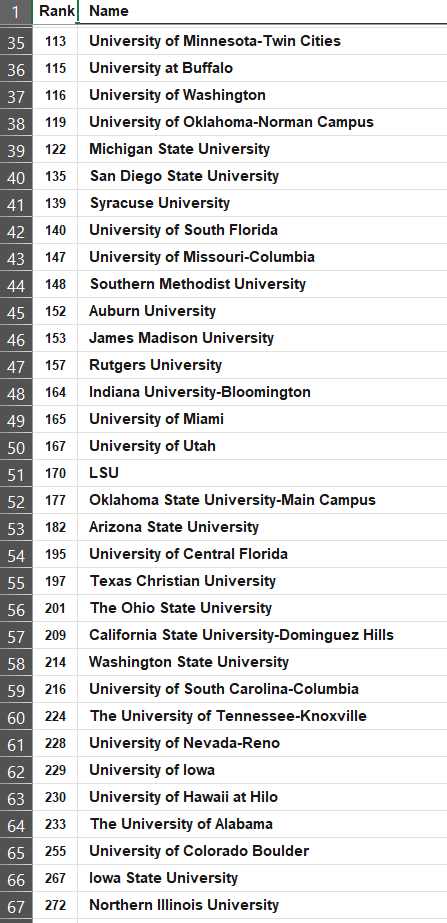 jjfuller72's tweet photo. Here's the list of the 96 FBS schools who made the top 500 in TIME's 2026-27 America's Best Colleges  (aparrently 42 FBS schools didn't make their top 500 at all) https://t.co/bMuKAoyZ0S
