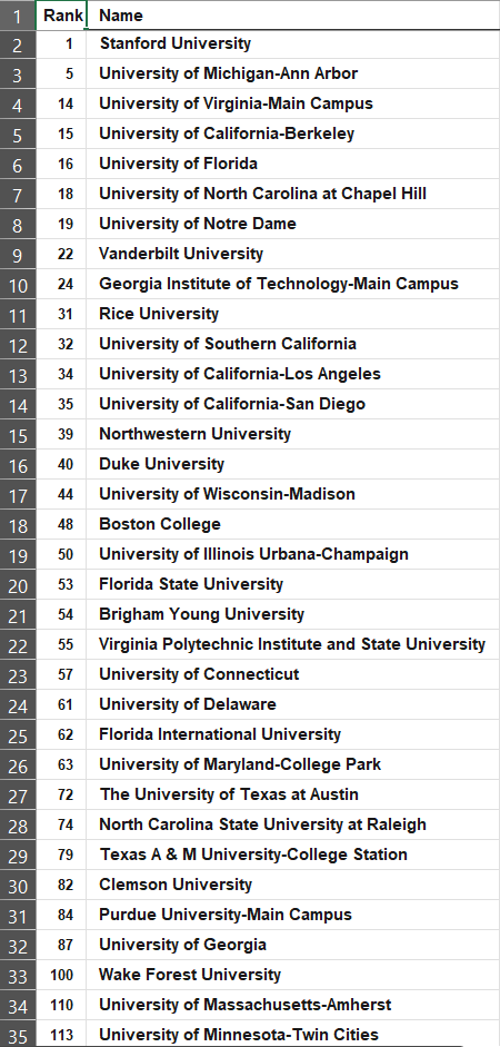 jjfuller72's tweet photo. Here's the list of the 96 FBS schools who made the top 500 in TIME's 2026-27 America's Best Colleges  (aparrently 42 FBS schools didn't make their top 500 at all) https://t.co/bMuKAoyZ0S