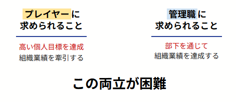 sales_furuuchi's tweet photo. 中小企業の管理職はなぜ、
プレイヤーから抜け出せないのか？

部下育成を放棄する管理職。
現場を変えたい企業様のための
【知識習得×実践】を同時に行う
管理職研修があります。

こちらから資料をダウンロードいただけます。ぜひ。
https://t.co/ZvZyJrcHeC https://t.co/gpWnyVNMXd
