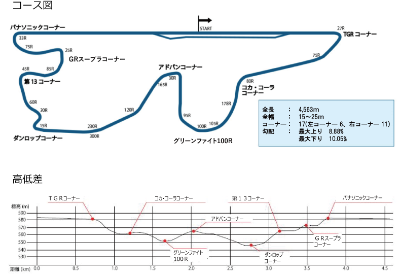 Lost_Tanuki's tweet photo. 富士スピードウェイって、１周で高低差が50mもあるの？
登り斜度約9%？
これを明後日、チャリで走るの？？？
（いまごろ知る狸）
https://t.co/SUhdX1sDFG https://t.co/rWmYgYiOc3