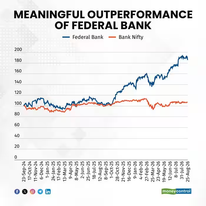moneycontrolcom's tweet photo. #MCPro | Federal Bank’s fundamentals are improving. However, after an 85% rally, has the stock already priced in the good news?

Details here ⤵️
https://t.co/bn6LA10xVP https://t.co/v7plgPQKIQ