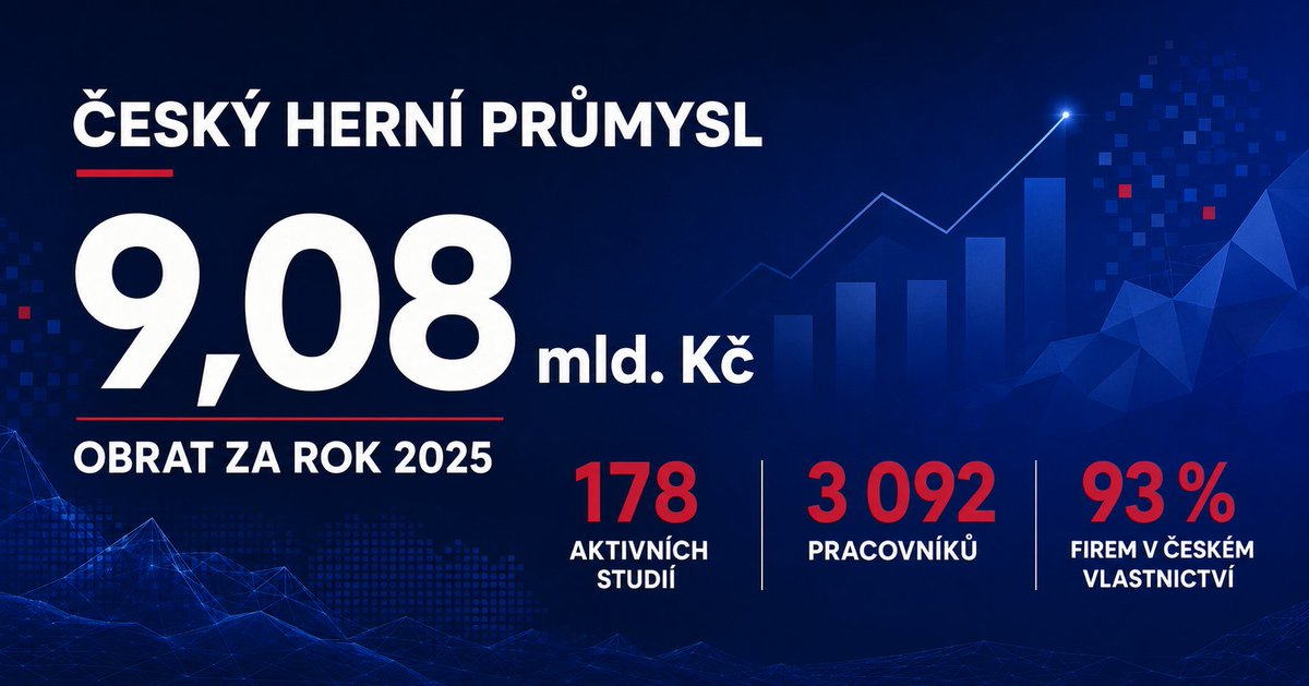 GDACzech's tweet photo. 🎮 Český herní průmysl překonal očekávání.
Zveřejňujeme výsledky sběru dat: obrat se v roce 2025 udržel nad 9 mld. Kč. V Česku působí 178 studií a odvětví zaměstnává přes 3 000 lidí.
Více informací v tiskové zprávě: https://t.co/1I2vtxm95M
#CzechGames #GameDev https://t.co/2A6v9FD85c
