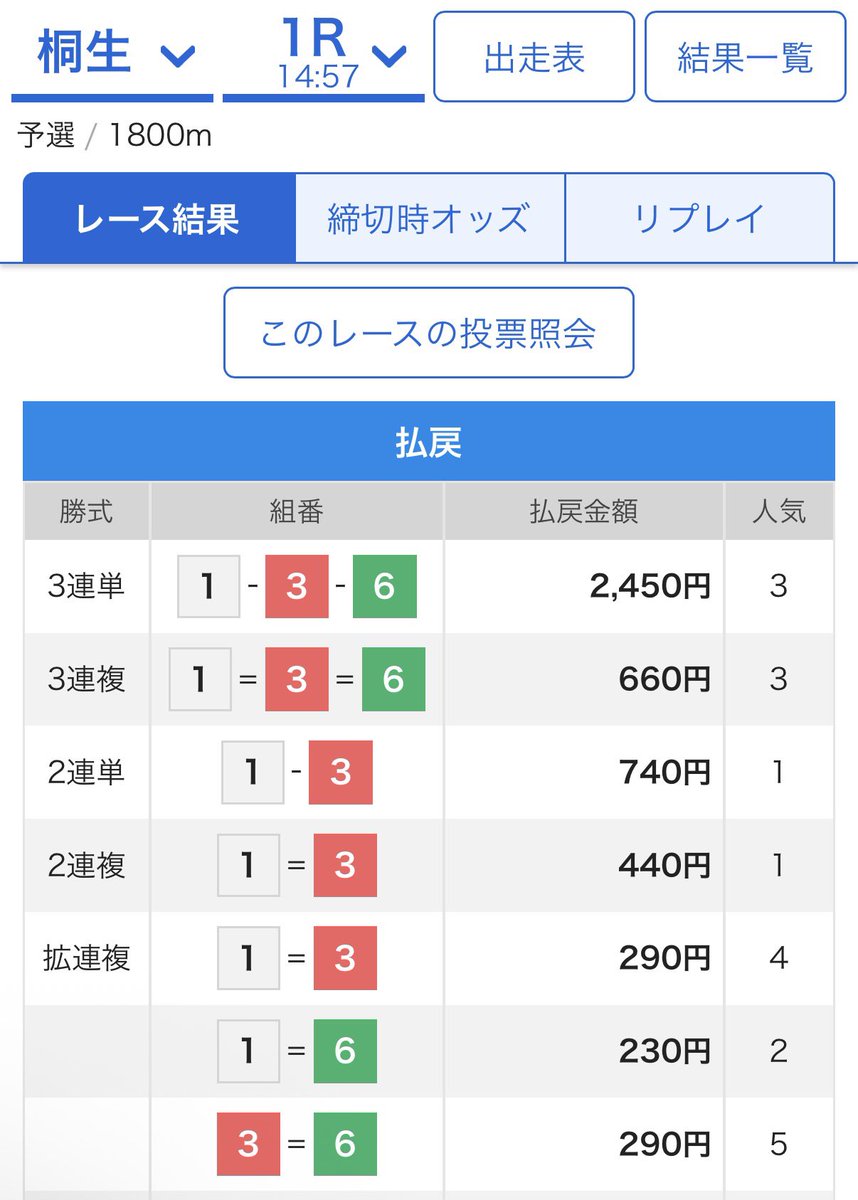 mansyuman's tweet photo. 桐生1R  1-3-6🎯　24.5倍✨

👇中穴以上🎯㊗️✨
本　日 ➡︎ 71.2倍🎯（厚目）43.4倍🎯
１日前 ➡︎ 53.6倍🎯（厚目）
２日前 ➡︎ 89.1倍🎯 117.5倍🎯
３日前 ➡︎ 66.0倍🎯 41.0倍🎯
４日前 ➡︎ 78.5倍🎯 49.6倍🎯（厚目）
32.3倍🎯33.2倍🎯43.2倍🎯48.4倍🎯 https://t.co/opEB39dwzL