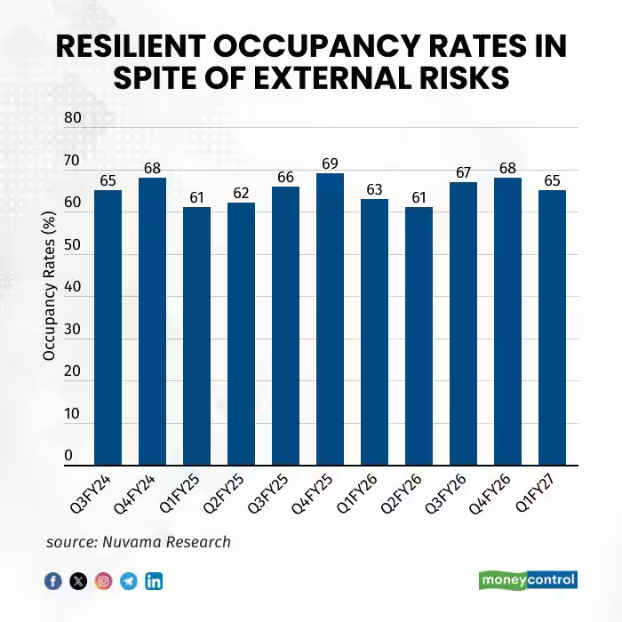 moneycontrolcom's tweet photo. #MCPro |  India's premium and luxury hotel chains fared well not because of international tourist arrivals but due to domestic tourism, and corporate meetings and conferences. #ChartoftheDay shows uptick in occupancy and revenue

Details here ⤵️
https://t.co/ucaFKp3w4G https://t.co/tAgSMrB7zK