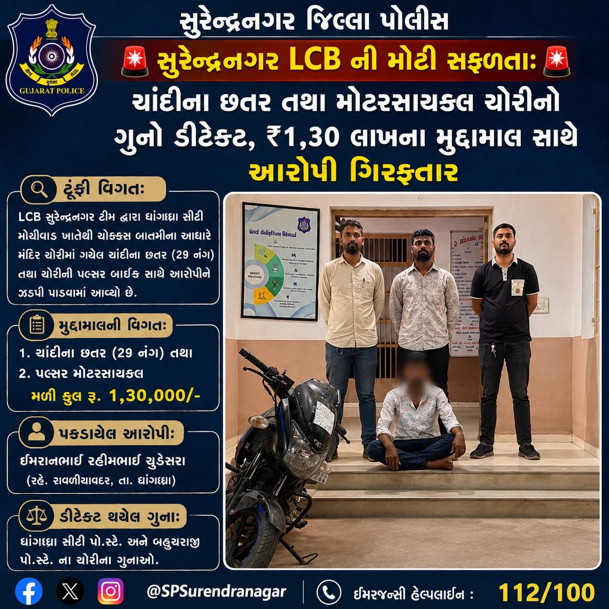 SPSurendranagar's tweet photo. સુરેન્દ્રનગર LCB ને મોટી સફળતા

​મંદિર ચોરી તથા મોટરસાયકલ ચોરીનો ગુનો ડીટેક્ટ!  

​આરોપી ઇમરાન ચુડેસરા પાસેથી ૨૯ ચાંદીના છતર (₹૫૦,૦૦૦) તથા ૧ પલ્સર બાઇક (₹૮૦,૦૦૦) ��ળી કુલ ₹૧.૩૦ લાખનો મુદ્દામાલ કબ્જે કરાયો.

@dgpgujarat 
@GujaratPolice 
@DIGPRajkotRange 
@DeluPremsukhIPS https://t.co/wEqWk8PhJk