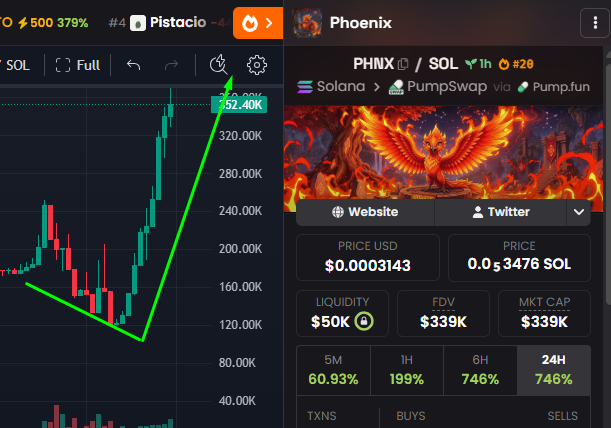 thephoenix_pyro's tweet photo. $PHNX just broke the ceiling. 📈
New ATH 🔥 https://t.co/2CTRfkDVml