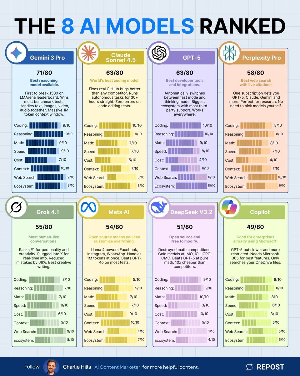 ChatGPT_Central's tweet photo. 🏆 AI Model Rankings: The Breakdown

1️⃣ Gemini 3 Pro — Best reasoning model, massive 1M token context
2️⃣ Claude Sonnet 4.5 — Top coder, runs tasks for 30+ hours
3️⃣ GPT-5 — Best ecosystem & developer tools
4️⃣ Perplexity Pro — Best web search with live citations
5️⃣ Grok 4.1 — Most human-like, creative writing champ
6️⃣ Meta AI — Fully open-source & customizable
7️⃣ DeepSeek V3.2 — Math genius, open & 10x cheaper
8️⃣ Microsoft Copilot — Enterprise-ready, integrates with MS365
