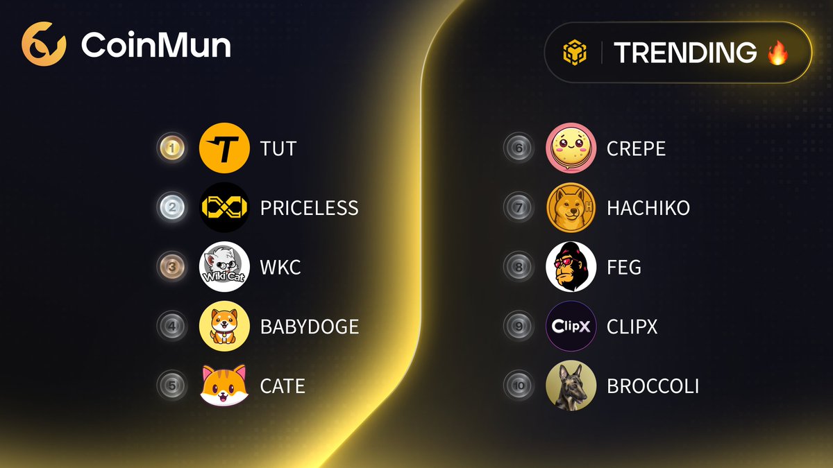 coinmun's tweet photo. 🔥 Top 10 Trending #CoinMun #Bsc 🔥 

🥇 $TUT @tutorialtoken 
🥈 $PRICELESS @PricelessBSC_ 
🥉 $WKC @wikicatcoin 
4️⃣ $BABYDOGE @BabyDoge 
5️⃣ $CATE @catecoin 
6️⃣ $CREPE @crepe_bsc 
7️⃣ $HACHIKO @hachikoinucto 
8️⃣ $FEG @FEGtoken 
9️⃣ $CLIPX @ClipX0_ 
🔟 $BROCCOLI @FirstBroccoli 

⚡️ https://t.co/mpYc6bZVVL ⚡️