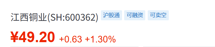 MarketSurfer788's tweet photo. #A股 #资源股 #江西铜业 

600362 江西铜业 🛡️

1️⃣盘面：LME 铜创历史收盘新高，大容量权重走强
2️⃣逻辑：铜价走强 + 业绩支撑 + 权重容量三位一体
3️⃣策略：看回踩短期参考支撑区及板块续强情况，不盲目追高 https://t.co/IQEBfubXWm