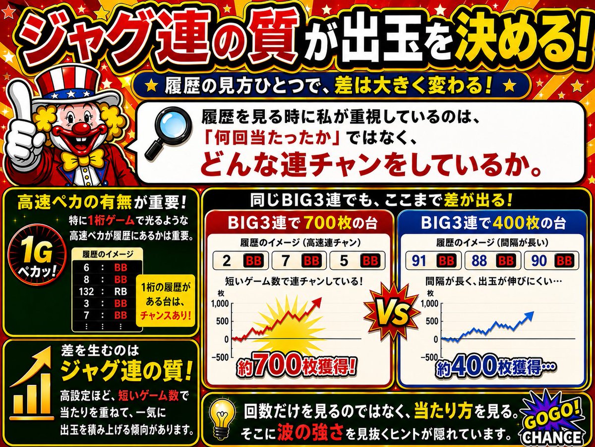 jaggr55's tweet photo. 【ジャグ連の質】

履歴を深掘りすると、
優良台の傾向は見えてくる。

同じジャグ連でも、
その「当たり方」によって
出玉の伸び方は大きく変わる。

だから私は、
何連したかよりも
「どんな連チャンをしているか」を見る。

ここを見極めるだけでも、
台を見る視点は大きく変わる。 https://t.co/RVCHF1yX45