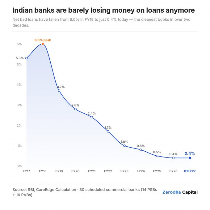 subtextzerodha's tweet photo. Have you noticed a rare milestone hit by Indian banks lately? Based on a recent piece by @TamalBandyo, we explore why all listed Indian banks achieving less than 1% net NPAs is historic, but squeezed margins and credit gaps present new risks.🧵👇 https://t.co/hnCZev9xmX