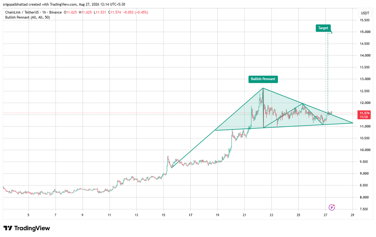cryptowithgopal's tweet photo. $LINK printing a textbook bullish pennant 👀📈

After a strong rally, price is consolidating above $11.00 with buyers defending support. A breakout above the pennant could unleash the next momentum wave toward $15 🔥

Bulls are holding control — sentiment remains bullish.

$LINK #Chainlink #Crypto #Altcoins #Trading