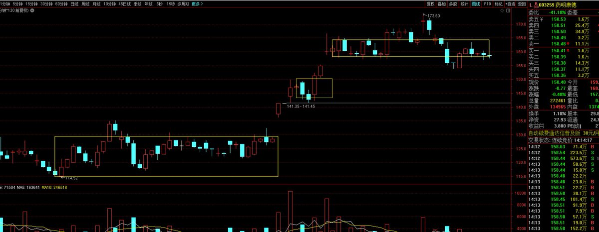 cnfinancewatch's tweet photo. 中枢又叫中阴身，本身是没有方向的，只能靠我们主观判断为主，我们接下来观察一下未来几天东财会不会在观点栏目推出医药的研报，也可以看出他在关键节点主观方向。

：下图，120分钟又到了中枢的下边界！这个方向的行业ETF连续四周是我们订阅者周报动量量化的榜单行业。 https://t.co/XtgPRnrwlw