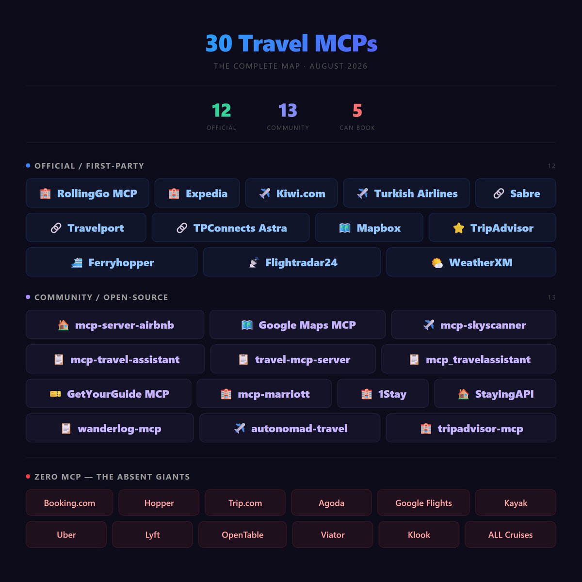 rollinggodida's tweet photo. 30+ Travel MCP servers for devs

Building a travel planning assistant, AI agent, smart hardware, or corporate bot?

Here is the Travel MCP Map you need:
🔍 Search = solved. 12+ official MCPs cover hotels, flights, maps, reviews, ferries, weather.
⚠️ Booking = broken. Only 5 MCPs can actually complete a reservation end-to-end.
The gap between "can search" and "can book" is the real story of travel AI in 2026.

Official / First-party (12):
🏨 Expedia �� flights, hotels, activities (no booking yet)
🏨 RollingGo MCP — hotels, flights, 200+countries covered (direct booking)
✈️ Kiwi — flight search with virtual connections
✈️ Turkish Airlines — first airline official MCP
📡 Flightradar24 — real-time flight tracking
🔗 Sabre — full GDS: search → book → post-sales
🔗 Travelport — covers 400+ European agents
🔗 TPConnects Astra — multi-airline NDC standard
🗺️ Mapbox — geocoding, search, navigation
⭐ TripAdvisor — places, reviews, photos
⛴️ Ferryhopper — 33 countries, 190+ ferry operators
🌤️ WeatherXM — destination weather forecasts

Community / Open-source (13):
🏠 mcp-server-airbnb — GitHub
🗺️ Google Maps MCP — community, 431 stars
✈️ mcp-skyscanner — reverse-engineered, unofficial
📋 mcp-travel-assistant — Google Travel + Amadeus
📋 travel-mcp-server — flights + hotels + weather
📋 mcp_travelassistant — 6-server suite
🎫 GetYourGuide MCP — Cloudflare-deployed
🏨 mcp-marriott — Playwright browser automation
🏨 1Stay Hotel Booking
🏠 StayingAPI — cross-platform price comparison
📋 wanderlog-mcp — trip planning
✈️ autonomad-travel — search + booking
🏨 tripadvisor-mcp — community version

The Players With Zero MCP:
Booking▪️Hopper▪️ Trip▪️Agoda Google Flights ▪️Kayak Uber ▪️Lyft ▪️Hertz▪️Enterprise OpenTable▪️Viator▪️Klook ALL cruise lines (Royal Caribbean, Carnival, NCL, MSC, Viking)

One line verdict:
Travel is the fastest vertical for MCP adoption — but the booking layer is severely fragmented.
The real question for 2026 is not "can AI search?" It is "can AI book?"
And right now, most of the industry still cannot answer that.

Btw, RollingGo MCP — can book 2M+ hotels across 200+ countries. Europe 28%, China mainland 23%, Asia Pacific 25%, Americas 18%, Middle East & Africa 6%. Flight MCP coming end of October. Car rental and activities coming next.
#TravelAI #MCP #ModelContextProtocol #AIbooking #TravelTech #AgentAI