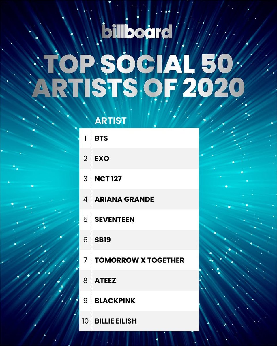 SoundBreakPH's tweet photo. SB19 reached No. 6 on Billboard's Social 50 year-end chart for 2020, making them the first Filipino and Southeast Asian act to enter the top 10. 🇵🇭📊🔥

BILLBOARD:
https://t.co/S0M9Ned7PA

SB19 LAWLESS AT NBAHOUSEPH
@SB19Official #SB19
#SB19_NBAHousePH2026 https://t.co/BSMiFrkK7G