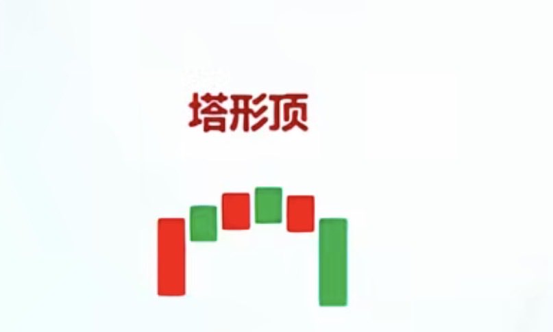 MrZhangBTC's tweet photo. K线形态第四章：塔形顶  

  此结构出现在上涨趋势中，先是一根大阳或者中阳线，后面是一连串的小阳线以及小阴线，最后出现一根大阴线或中阴线，预示后市由涨转跌，是明显的看空信号。

#BTC #ETH https://t.co/hTg4brvRXX