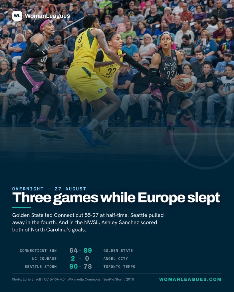 WomanLeagues's tweet photo. 🏀 Golden State led Connecticut 55-27 at half-time. A 28 point lead before the break.

Seattle 90-78 Toronto. And Ashley Sanchez scored both of North Carolina's goals in the NWSL ⚽

#WNBA #NWSL https://t.co/hoRjfuE7bh