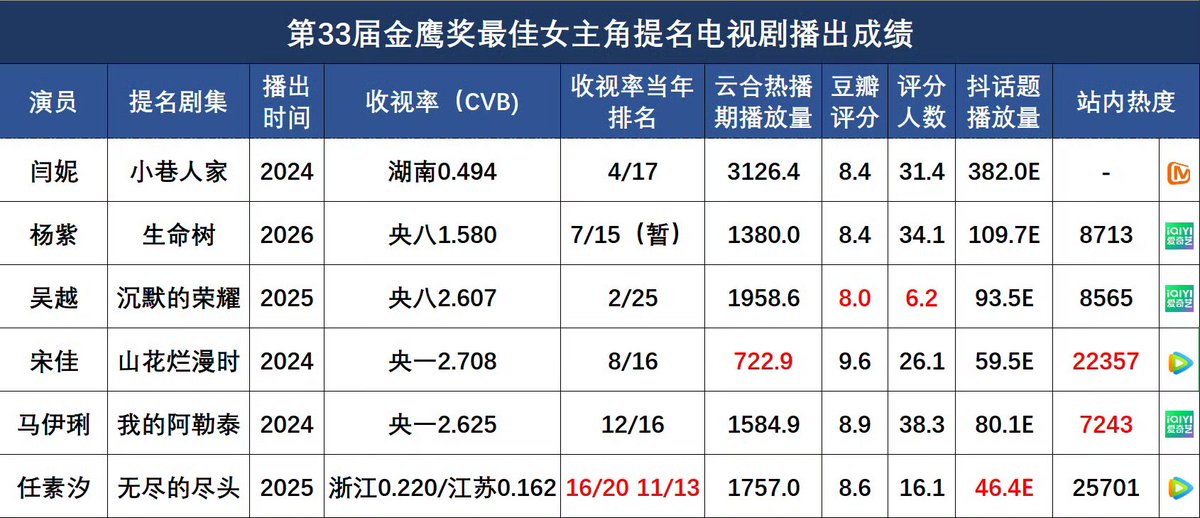dunhien0101's tweet photo. Here are the broadcast performance figures for the dramas nominated for the 33rd Golden Eagle Award for Best Actress.  #BornToBeAlive is absolutely amazing!
#YangZi #DươngTử https://t.co/hBscKcqkkg