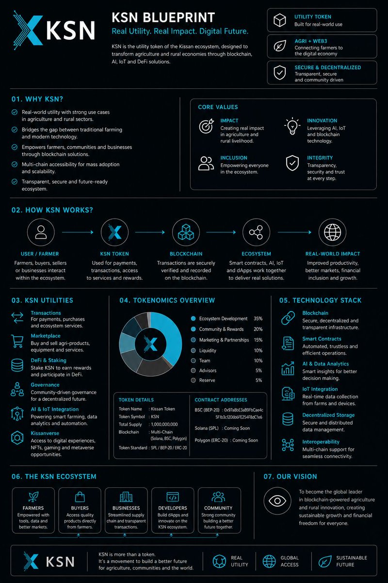 ksntoken's tweet photo. $KSN is built around a simple idea: bringing real-world utility to the intersection of #agriculture, #technology and #Web3.

From transactions and marketplace access to #DeFi, #smartcontracts, AI & IoT integration, KSN is designed to connect users with a growing digital ecosystem.

Real Utility. Real Impact. Digital Future.