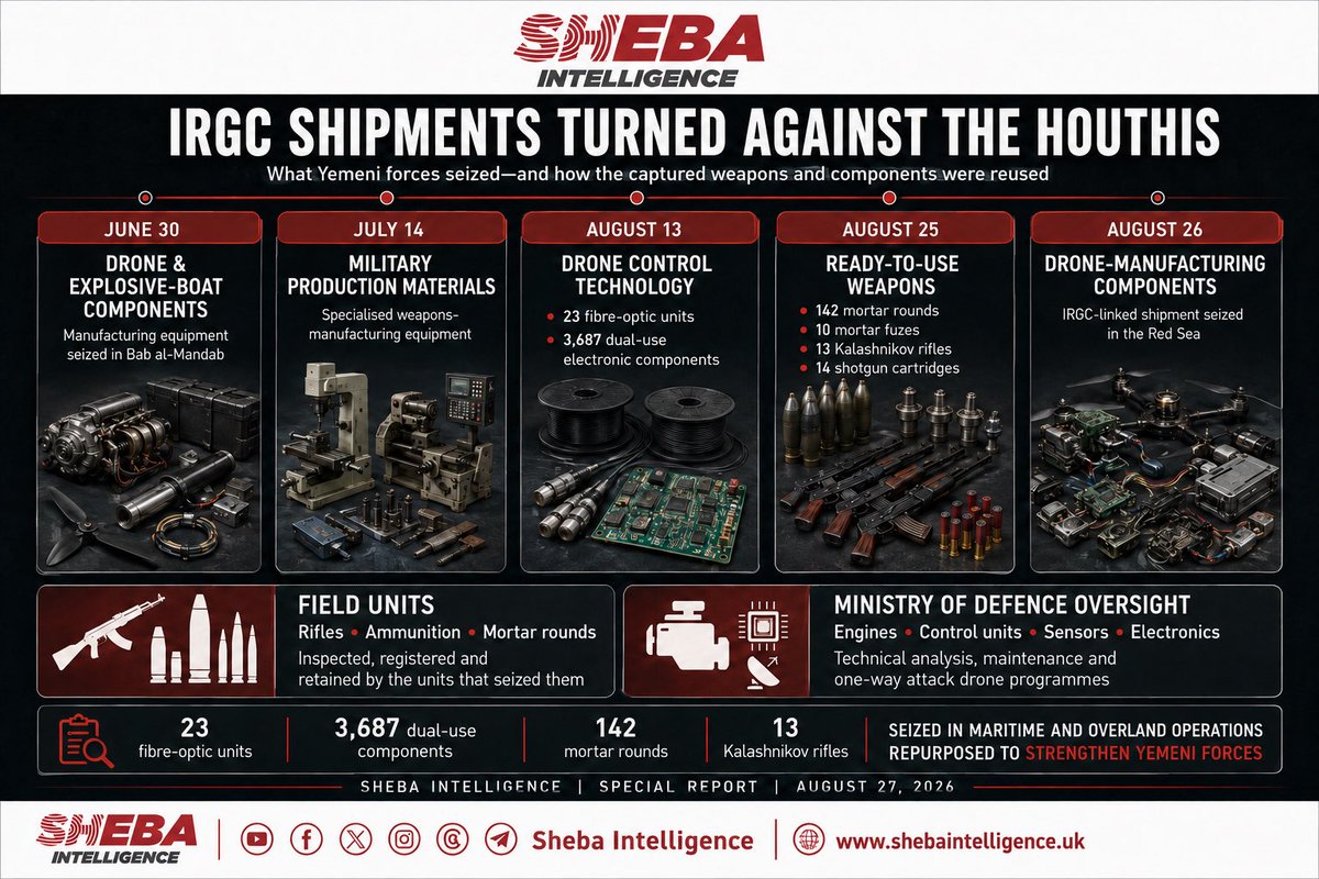 shebaintelligen's tweet photo. Weapons sent by Iran’s IRGC to the Houthis are increasingly ending up with the Yemeni forces fighting them.

Seized rifles, ammunition and mortar rounds reinforce field units, while advanced components support technical and drone programmes. https://t.co/uLD52PnKHz