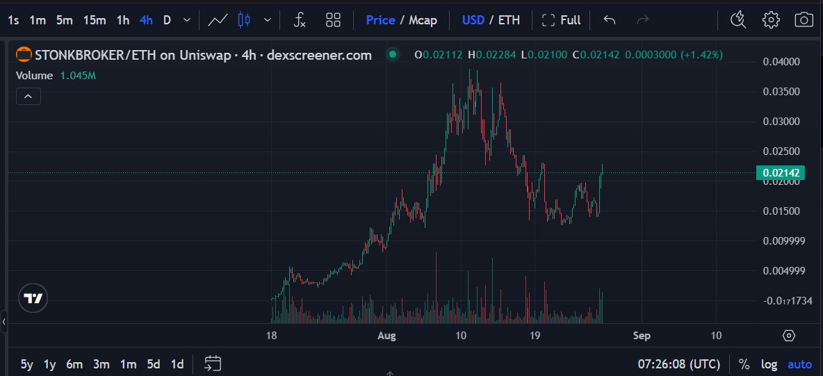 PixelDaddy_'s tweet photo. Not even 24 hours, we are +28% from here solana:92LKNLj4aU9sjUKkgH5mQCuQTPSr42HwF2QrdWDApump 

If you bought after this post, it went as low as 0.0138 and from there its up +52% in less than 12 hours!

I took profits here, but honestly might not be the best decision. I think Its gonna shoot from here

I will wait for 40 M FDV levels to get in again!
The game is too easy